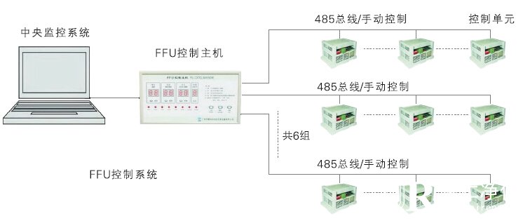 FFU计算机集中控制系统图