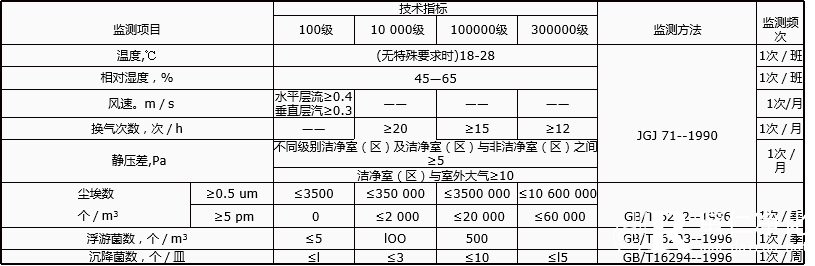 无菌医疗器具洁净室（区）环境要求及监测