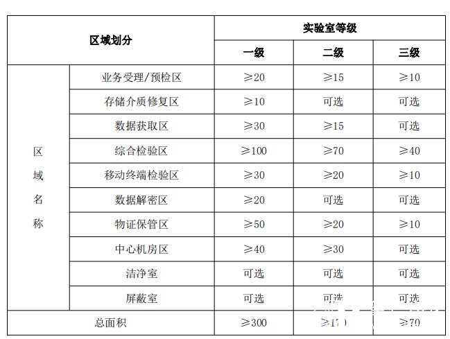 实验室等级划分