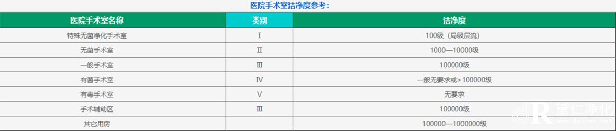 手术室洁净度参考