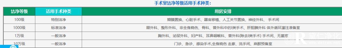 手术室洁净度适用手术种类