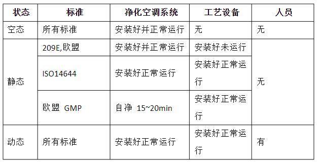 洁净室的动态、静态、空态