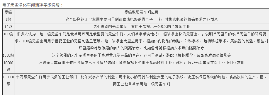 十万级无尘车间装修参数和要求