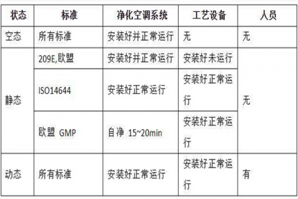 洁净室的动态、静态、空态的定义